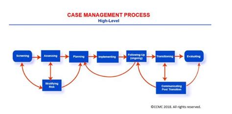 Processing Case Management of Haven for Women.